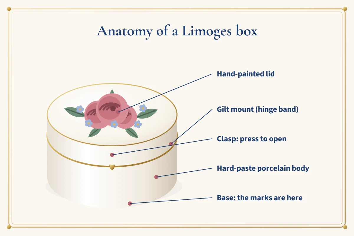 Labeled diagram of a porcelain box showing the painted lid, gilt hinge band, clasp, porcelain body and base.