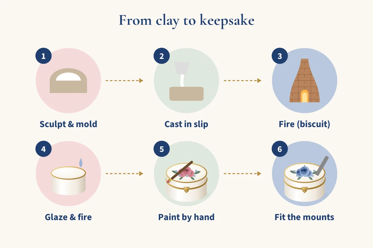 Six illustrated steps: sculpt and mold, cast in slip, biscuit firing, glaze and fire, paint by hand, fit the mounts.